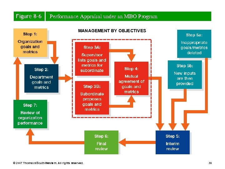 Figure 8– 6 Performance Appraisal under an MBO Program MANAGEMENT BY OBJECTIVES © 2007