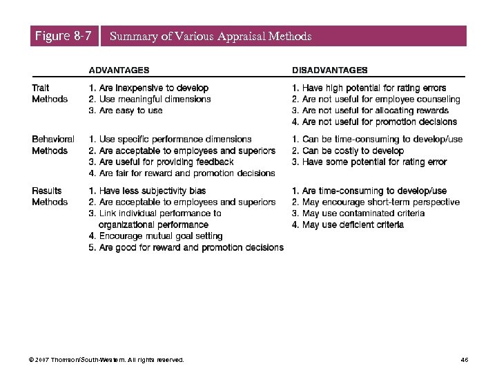 Figure 8– 7 Summary of Various Appraisal Methods © 2007 Thomson/South-Western. All rights reserved.