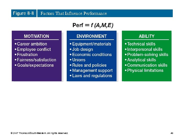 Figure 8– 8 Factors That Influence Performance © 2007 Thomson/South-Western. All rights reserved. 49