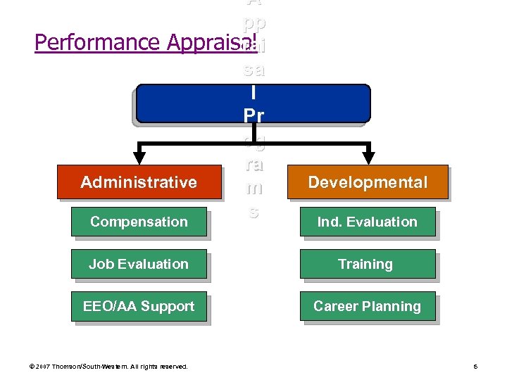 A pp Performance Appraisal rai sa l Pr og ra Administrative m s Compensation
