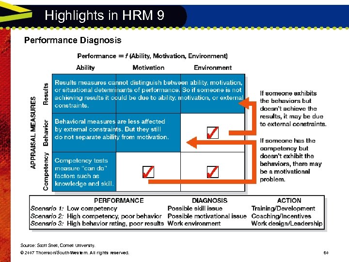 Highlights in HRM 9 Performance Diagnosis Source: Scott Snell, Cornell University. © 2007 Thomson/South-Western.
