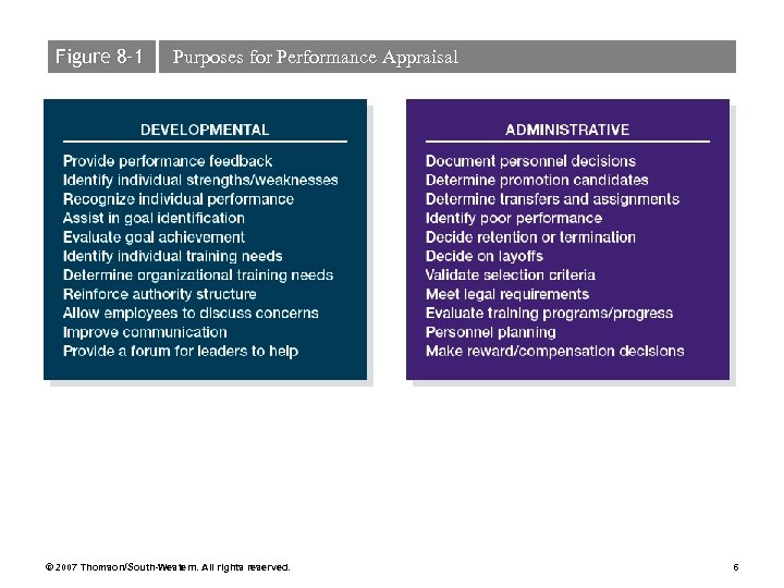 Figure 8– 1 Purposes for Performance Appraisal © 2007 Thomson/South-Western. All rights reserved. 6