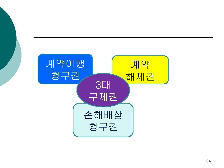 계약이행 청구권 3대 구제권 계약 해제권 손해배상 청구권 34 