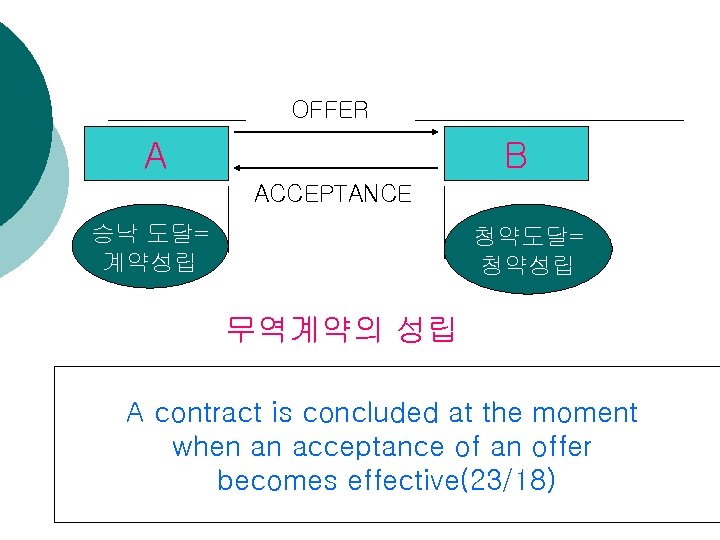 OFFER A B ACCEPTANCE 승낙 도달= 계약성립 청약도달= 청약성립 무역계약의 성립 A contract is