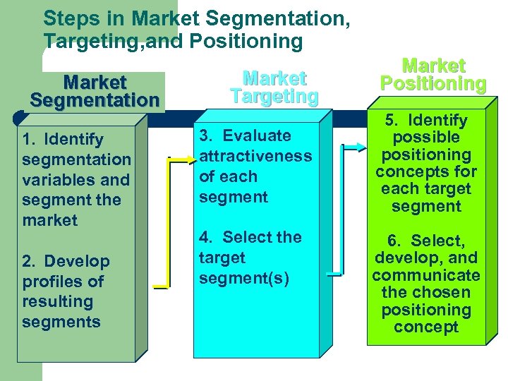 Steps in Market Segmentation, Targeting, and Positioning Market Segmentation 1. Identify segmentation variables and