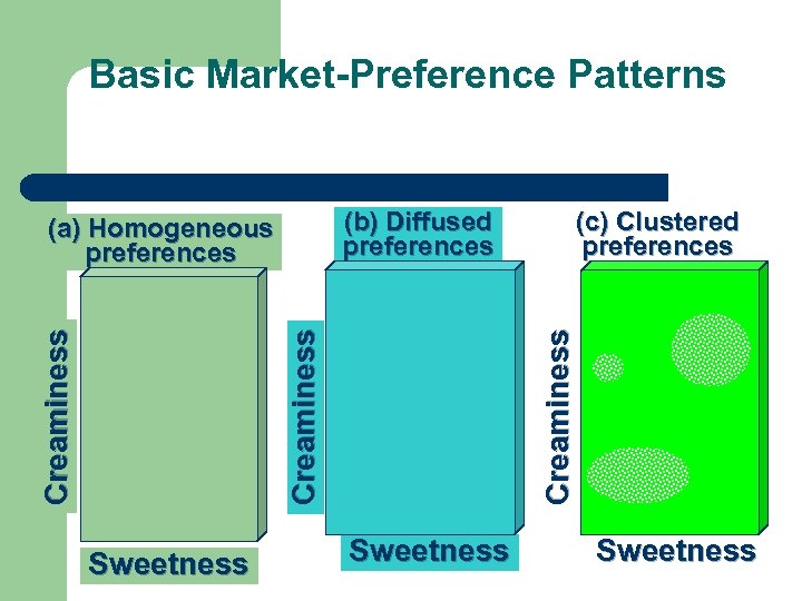 Basic Market-Preference Patterns Creaminess Sweetness (c) Clustered preferences Creaminess (b) Diffused preferences (a) Homogeneous