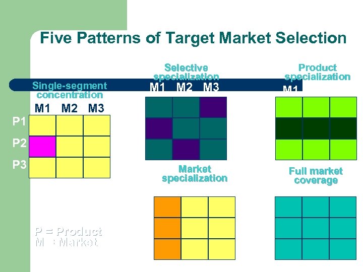 Five Patterns of Target Market Selection Single-segment concentration P 1 Product specialization Selective specialization