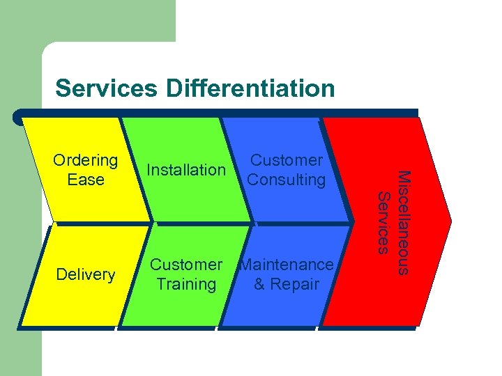 Services Differentiation Installation Customer Consulting Delivery Customer Maintenance Training & Repair Miscellaneous Services Ordering
