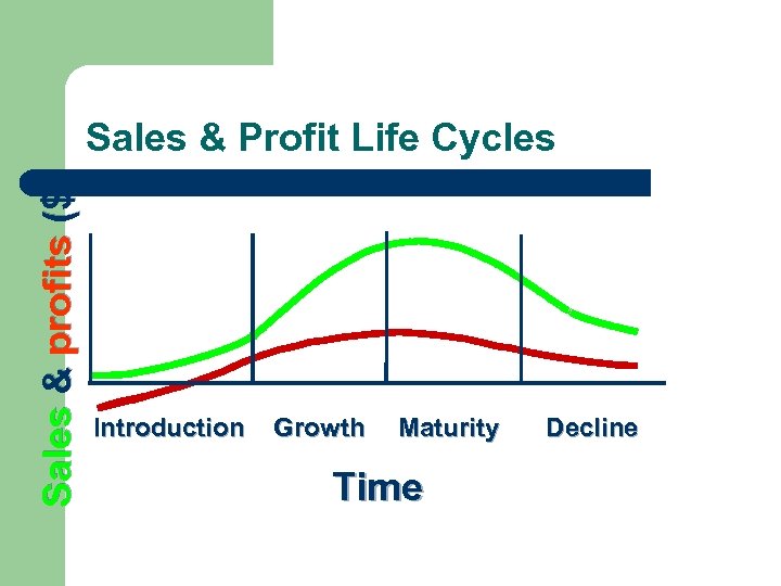 Sales & profits ($) Sales & Profit Life Cycles Introduction Growth Maturity Time Decline