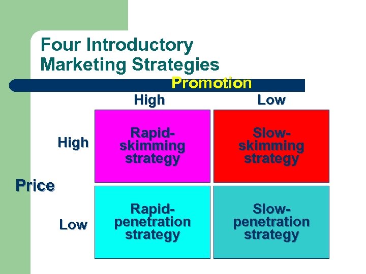 Four Introductory Marketing Strategies High Promotion Low High Rapidskimming strategy Slowskimming strategy Low Rapidpenetration