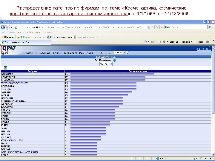 Распределение патентов по фирмам по теме «Космонавтика, космические корабли, летательные аппараты , системы контроля»