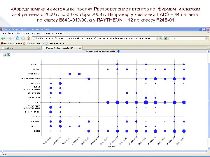  «Аэродинамика и системы контроля» Распределение патентов по фирмам и классам изобретений с 2000