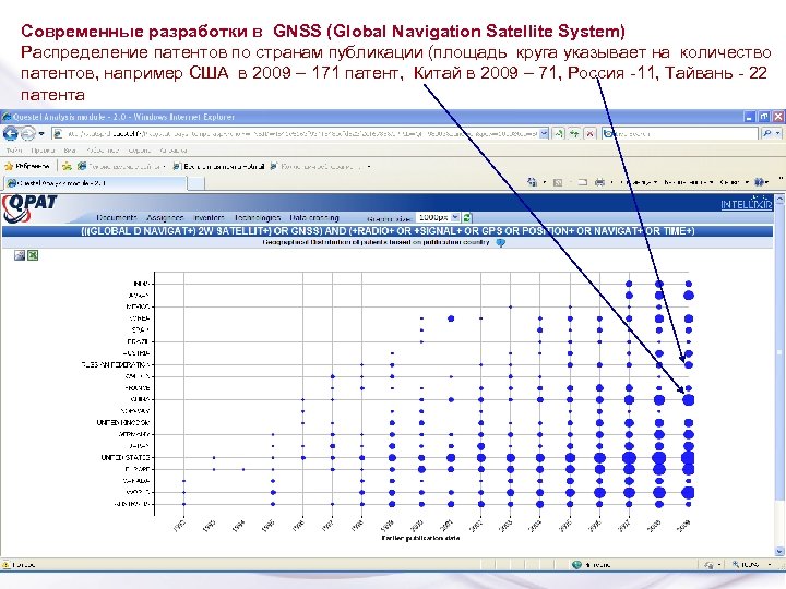 Современные разработки в GNSS (Global Navigation Satellite System) Распределение патентов по странам публикации (площадь