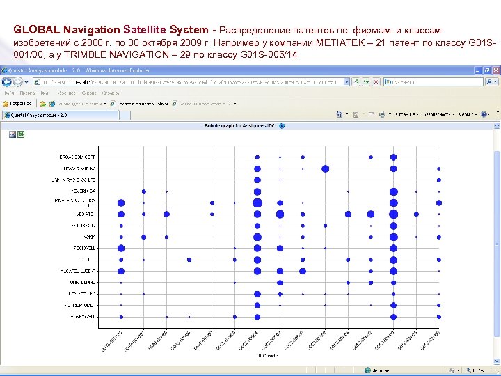 GLOBAL Navigation Satellite System - Распределение патентов по фирмам и классам изобретений с 2000