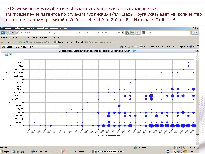  «Современные разработки в области атомных частотных стандартов» Распределение патентов по странам публикации (площадь