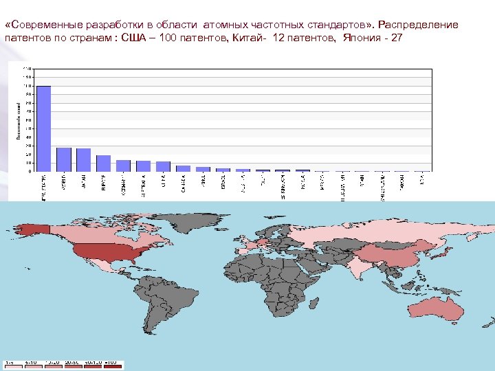  «Современные разработки в области атомных частотных стандартов» . Распределение патентов по странам :
