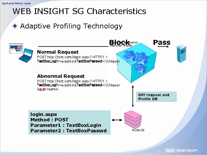 WEB INSIGHT SG Characteristics Adaptive Profiling Technology Block Pass Normal Request POST http: //test.