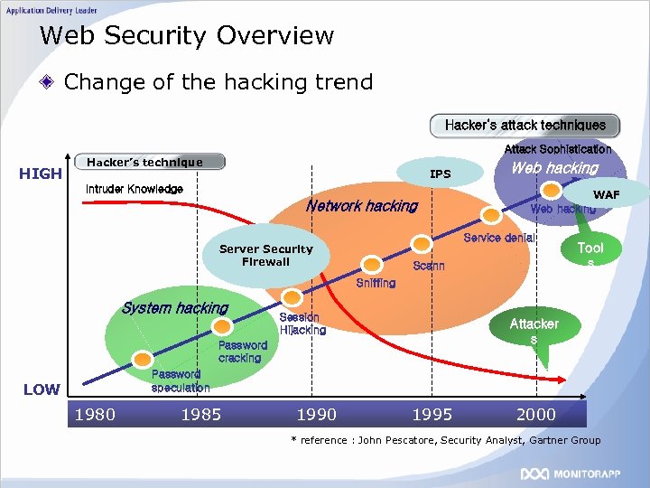 Web Security Overview Change of the hacking trend Hacker’s attack techniques Attack Sophistication HIGH