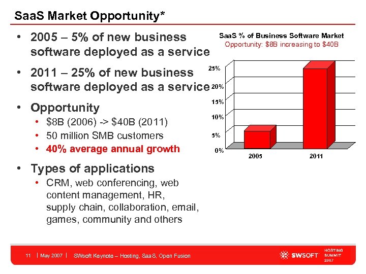 Saa. S Market Opportunity* • 2005 – 5% of new business software deployed as