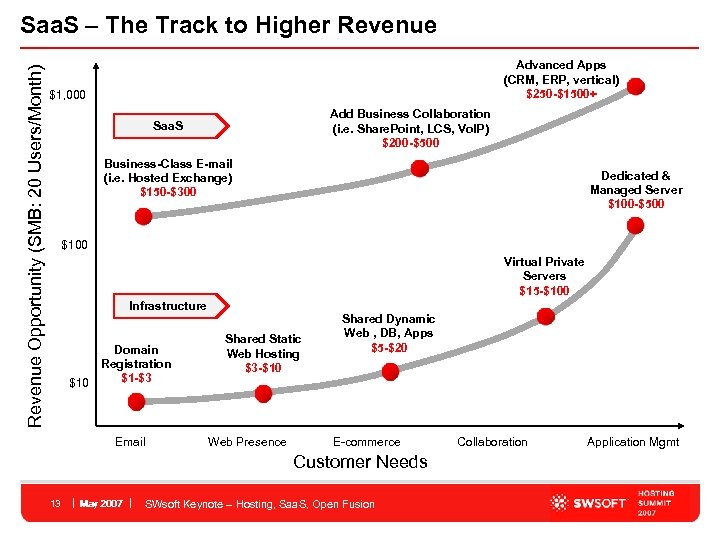 Revenue Opportunity (SMB: 20 Users/Month) Saa. S – The Track to Higher Revenue Advanced
