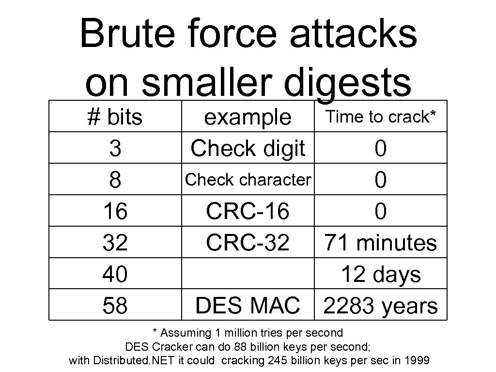 Brute force attacks on smaller digests # bits 3 8 16 32 40 58