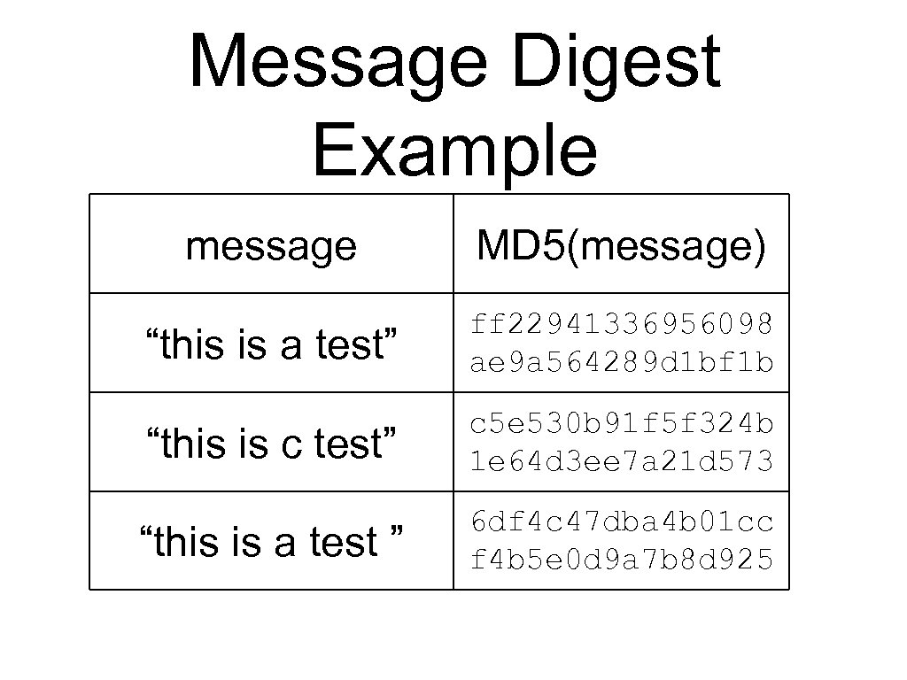 Message Digest Example message MD 5(message) “this is a test” ff 22941336956098 ae 9