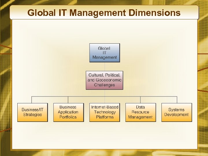 Global IT Management Dimensions 
