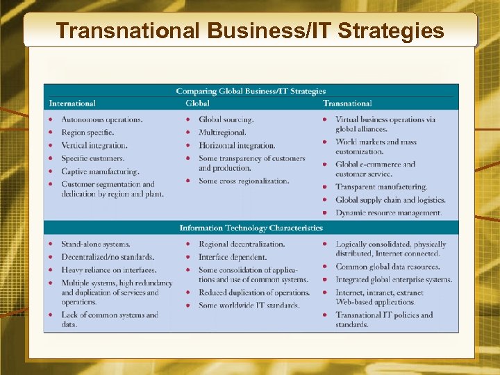 Transnational Business/IT Strategies 