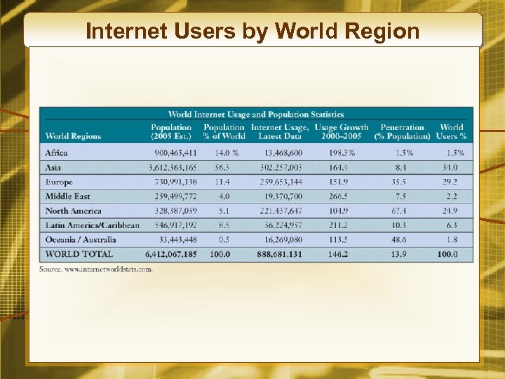 Internet Users by World Region 