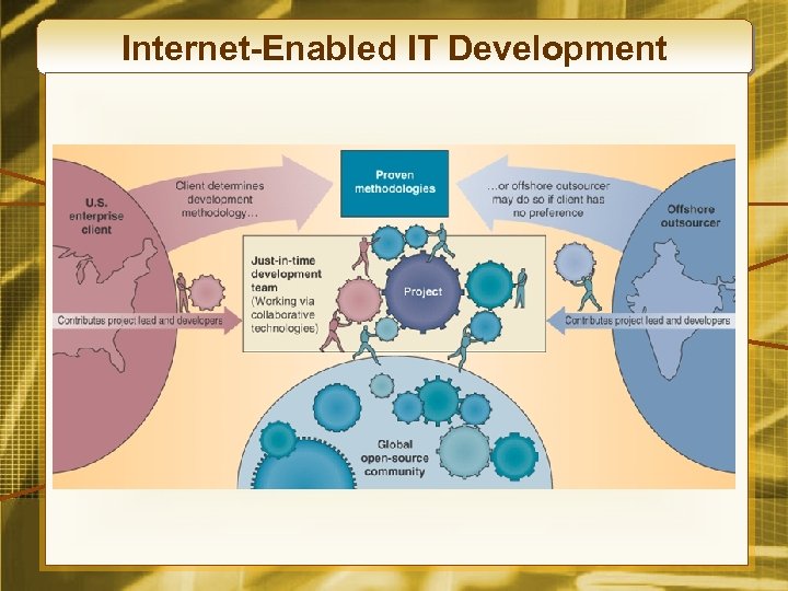 Internet-Enabled IT Development 