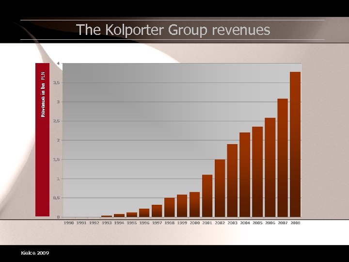Revenue in bn PLN The Kolporter Group revenues Kielce 2009 