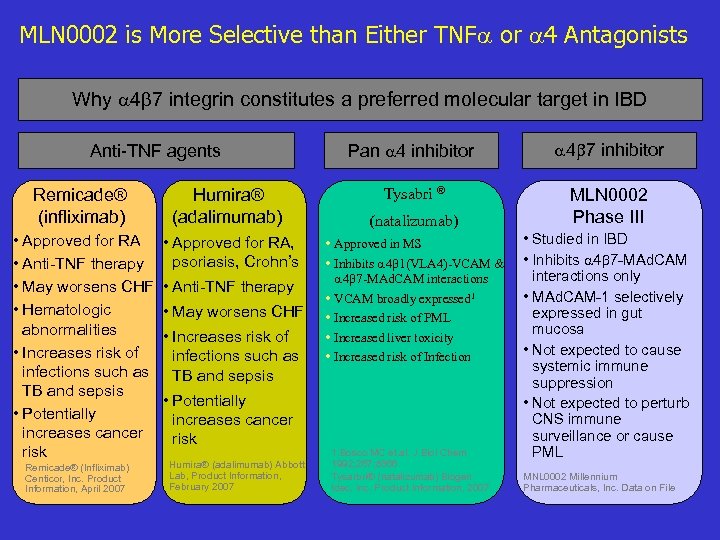 MLN 0002 is More Selective than Either TNF or 4 Antagonists Why 4 7