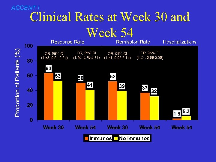 ACCENT I Clinical Rates at Week 30 and Week 54 Proportion of Patients (%)
