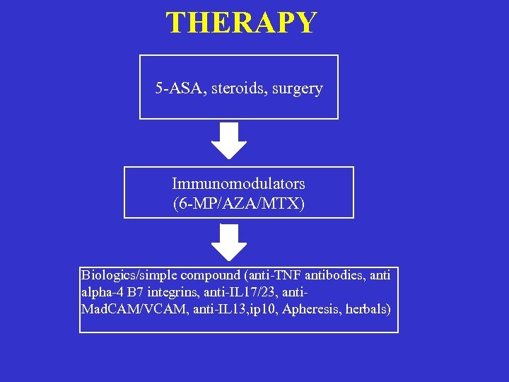 THERAPY 5 -ASA, steroids, surgery Immunomodulators (6 -MP/AZA/MTX) Biologics/simple compound (anti-TNF antibodies, anti alpha-4