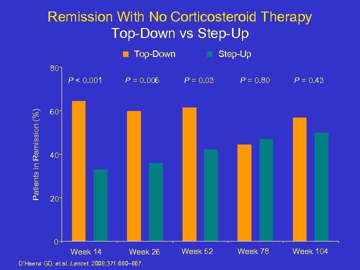 Remission With No Corticosteroid Therapy Top-Down vs Step-Up Top-Down Step-Up 80 P = 0.