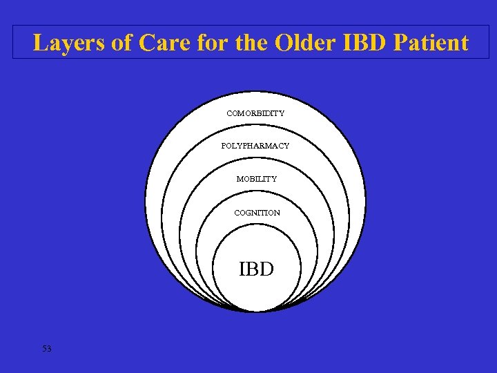 Layers of Care for the Older IBD Patient COMORBIDITY POLYPHARMACY MOBILITY COGNITION IBD 53