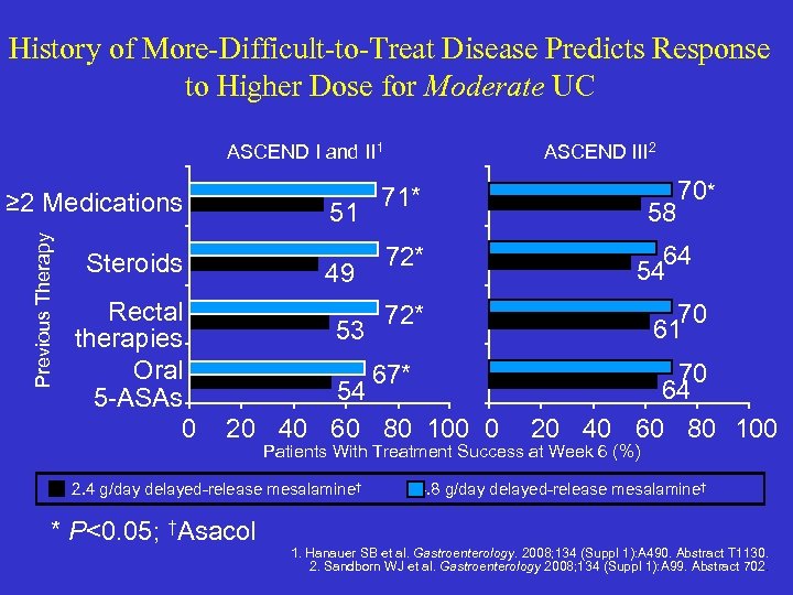 History of More-Difficult-to-Treat Disease Predicts Response to Higher Dose for Moderate UC ASCEND I