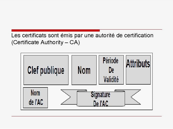 Les certificats sont émis par une autorité de certification (Certificate Authority – CA) 