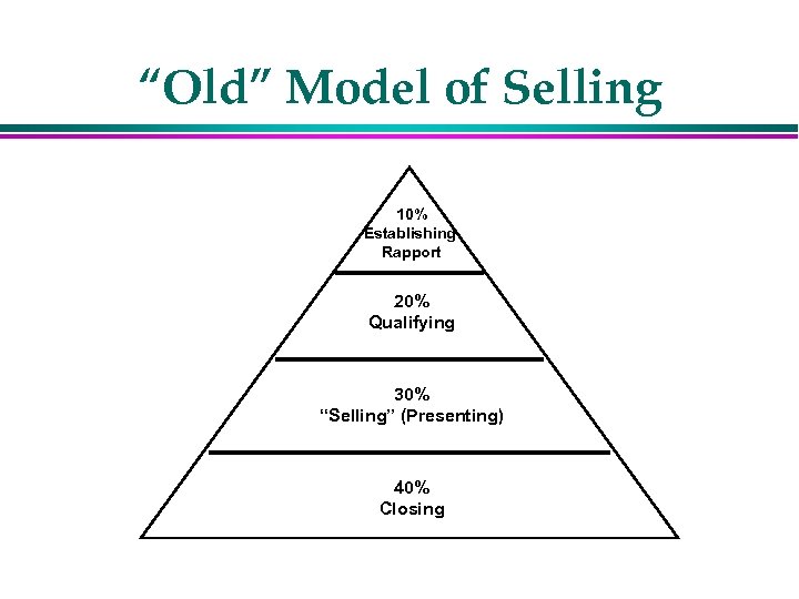“Old” Model of Selling 10% Establishing Rapport 20% Qualifying 30% “Selling” (Presenting) 40% Closing