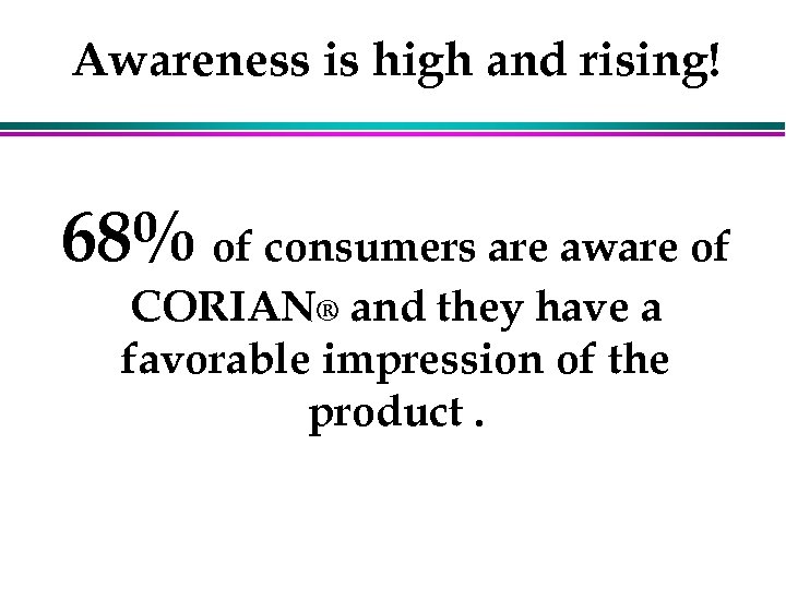Awareness is high and rising! 68% of consumers are aware of CORIAN® and they