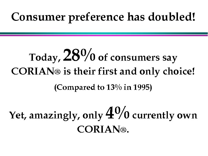 Consumer preference has doubled! 28% Today, of consumers say CORIAN® is their first and