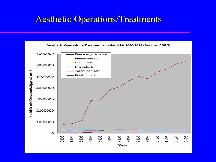 Aesthetic Operations/Treatments 