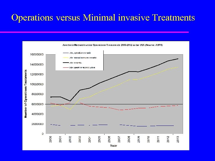 Operations versus Minimal invasive Treatments 