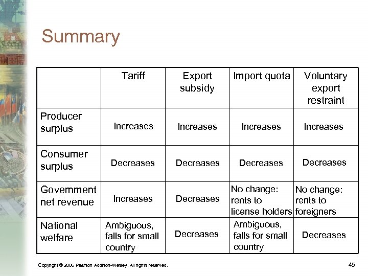 Summary Tariff Export subsidy Import quota Voluntary export restraint Producer surplus Increases Consumer surplus
