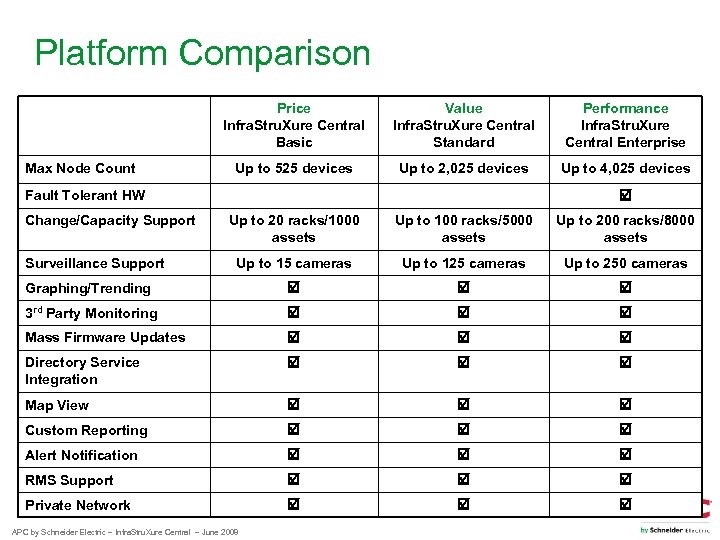 Platform Comparison Price Infra. Stru. Xure Central Basic Max Node Count Value Infra. Stru.