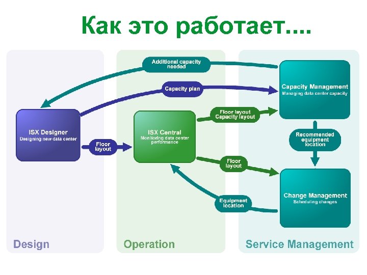 Как это работает. . APC by Schneider Electric – Infra. Stru. Xure Central –