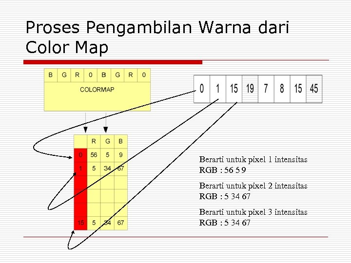 Proses Pengambilan Warna dari Color Map Berarti untuk pixel 1 intensitas RGB : 56