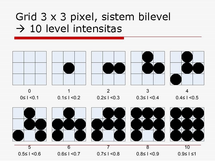 Grid 3 x 3 pixel, sistem bilevel 10 level intensitas 