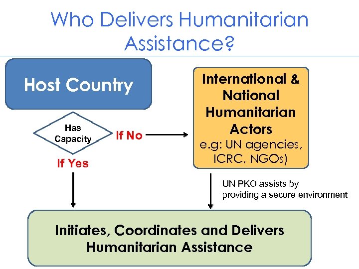 Who Delivers Humanitarian Assistance? Host Country Has Capacity If Yes If No International &