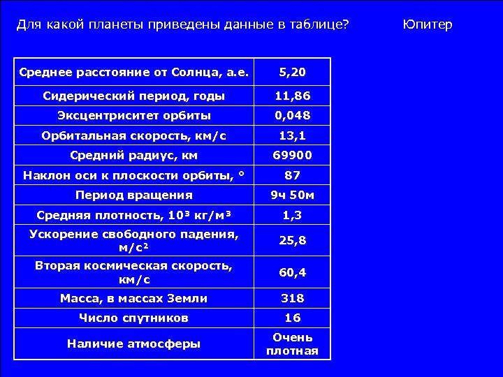 Для какой планеты приведены данные в таблице? Среднее расстояние от Солнца, а. е. 5,